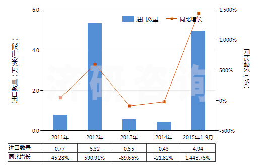 2011-2015年9月中國(guó)人造短纖＜85%與毛混紡未漂或漂白布(HS55163100)進(jìn)口量及增速統(tǒng)計(jì)